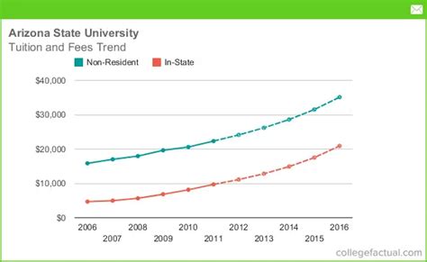 arizona state university tuition|arizona state university graduate tuition.